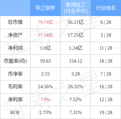 股票行情快报:珠江钢琴11月1日主力资金净卖出118.43万元